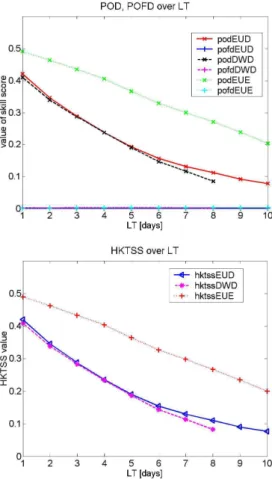 Fig. 9. POD and POFD (top) and Hanssen-Kuipers (HKTSS) (bottom), for both deterministic forecasts based on EUD and DWD and for 15 persistent EPS (EUE).