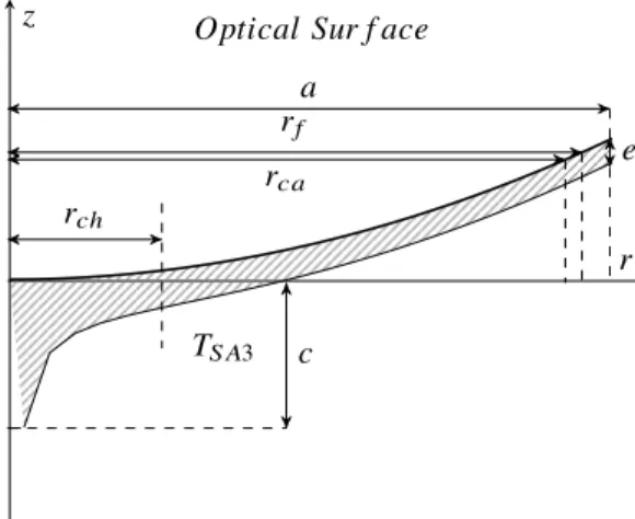 Fig. 6. Initial 2D design with the optical surface (bold line) and the Variable Thickness Disctribution (solid line)
