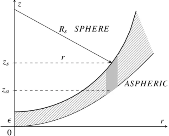 Fig. 1. Definitions of the best-fit sphere (BFS) minimizing the volume removal to obtain the targeted aspheric surface.