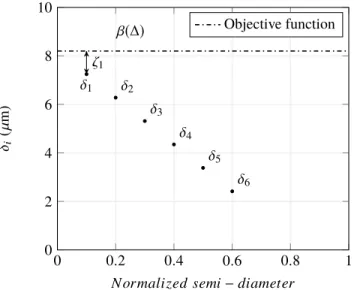 Fig. 4. Beta optimization principle. δ i has to be decreased by reducing the objective function β (∆)