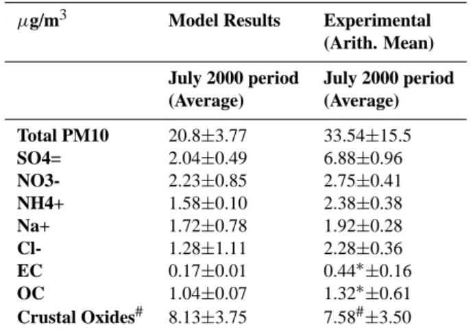 Table 1. Comparison between experimental field data and mod- mod-elling results (particulate matter chemical components) for the 13–