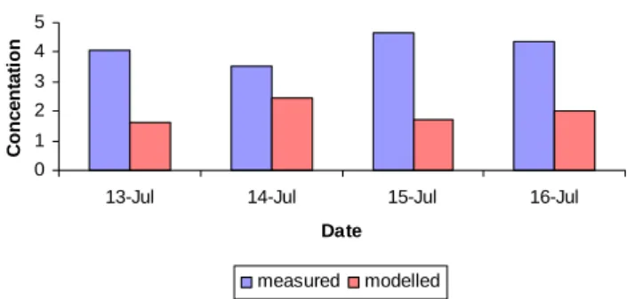 Fig. 8. Comparison between modelling and observed SO 4 mass concentration between 13–16 July 2000 at the Finokalia station.