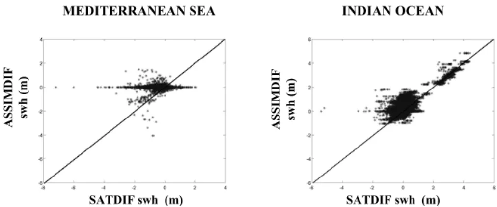 Fig. 9. Deviations of assimilated results and satellite data against predictions. ASSIMDIF (y-axis) denotes the difference between the results of WAM, with and without assimilation, while SATDIF (x-axis) stands for the deviations between satellite measurem