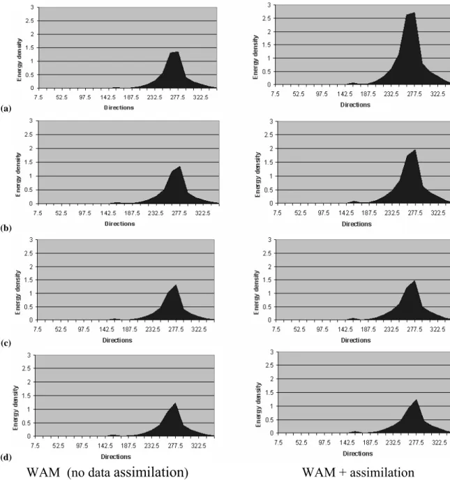 Figure 4.6. Direction (deg) - Energy density (m 2 ) diagrams for different times after 