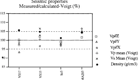 Fig.  4  displays  the  ratio  (in  per  cent)  between  measured and calculated seismic properties consider­