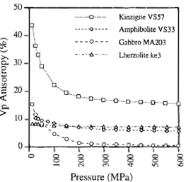 Fig. 6.  Effect of confining pressure on P-wave anisotropy for  the  four  samples  on  which  seismic  properties  were  calculated  and  experimentally determined