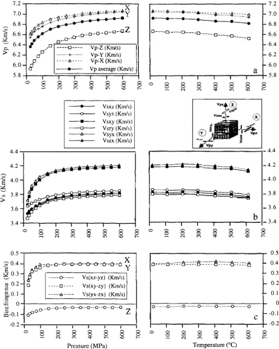 Fig. 2.  Effect of pressure (at room temperature) and of temperature (at 600MPa) on P- and S-wave velocities, for the amphibolite 90VS33