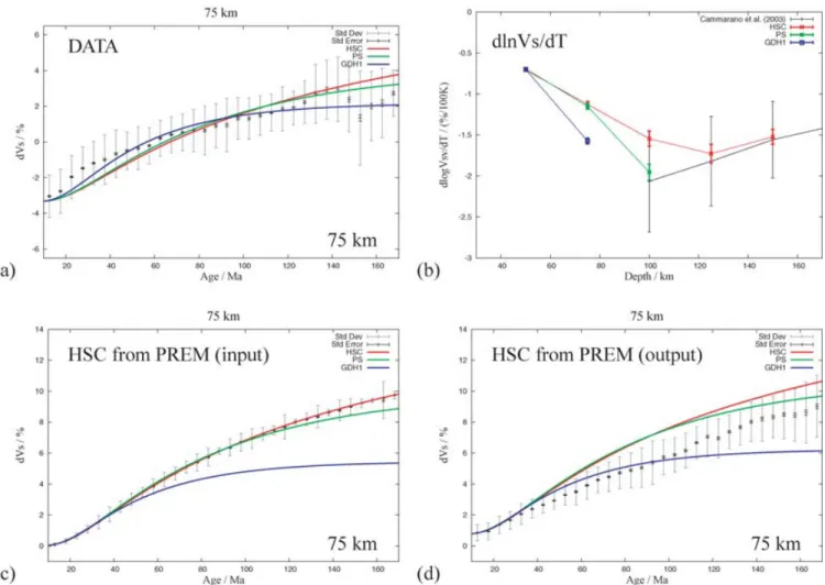 Figure 11. (a) Fits of simple cooling models to average V SV -age profile at 75 km depth