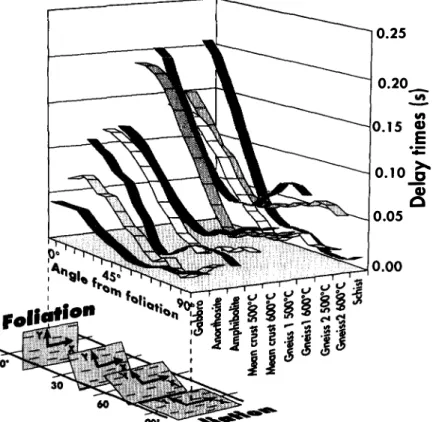 Fig. 8.  Influence of the structure orientation on the delay time. These diagrams show the variations of the delay time between the  two  split  shear-waves  propagating  vertically  and  crossing  a  10 km  thick  layer  composed  of  each  of  the  10  s