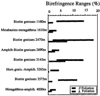Fig.  3.  Average  birefringence  anisotropies  (as  defined  in  the  text) for  the  28 measurements for  the  three structural direc­