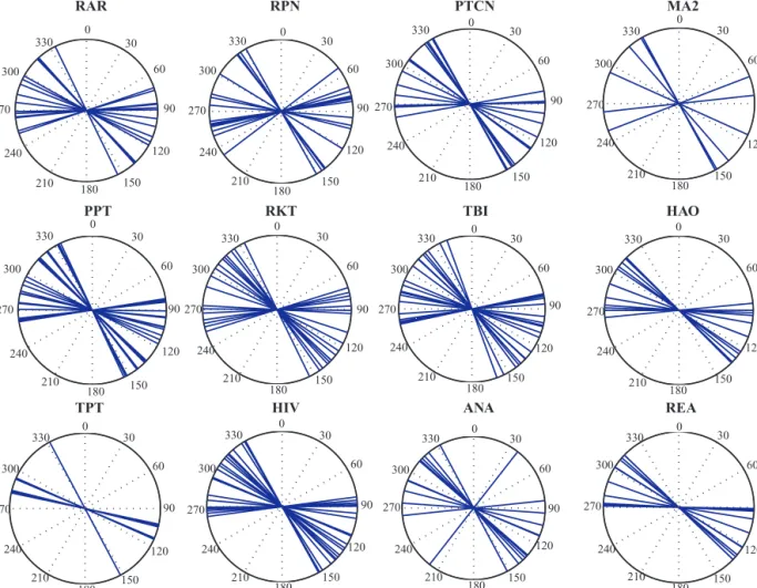 Figure 6. Distribution of null measurements at 12 seismic stations: all permanent seismic sites and some selected PLUME portable stations.