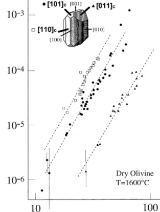 Fig. 11. Stress–strain rate plot for dry olivine single crystals compressed in three different directions ([110]c, [101]c, [011]c) relative to the crystallographic structure