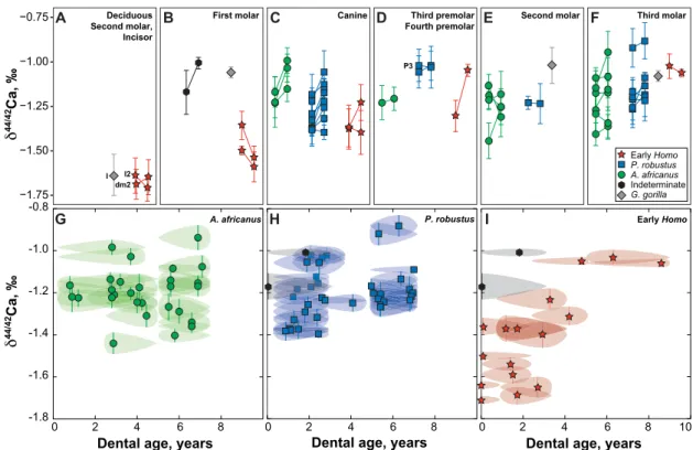 Fig. 1. Intraindividual and interindividual variability of tooth enamel d 44/42 Ca values in modern and fossil hominins