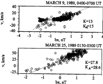 Figure  11.  Relationship between the vx and b• com-  ponents measured upstream of the bow shock on two  circular  orbits (March 9 and 2•, 1989)