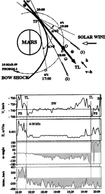 Figure  12.  (top) Projection of the circular orbit on  March 25, 1989, onto the XY  plane (MSO reference  frame) and the average  position  of the tangent line  (solid  line)