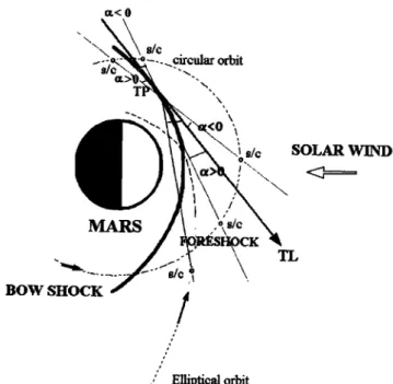 Figure  1.  Projections of the elliptical and circular or-  bits of Phobos  2 onto the XY  Mars solar orbital (MSO)  plane and the average IMF  configuration