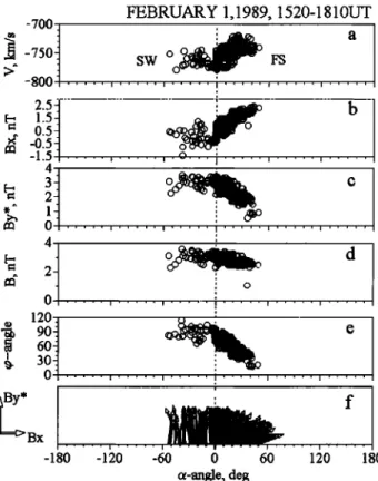 Figure  3.  Amplitude  of  electron plasma and  ULF  waves, and the flux of the suprathermal electrons versus  the angle c• (February  4, 1989)