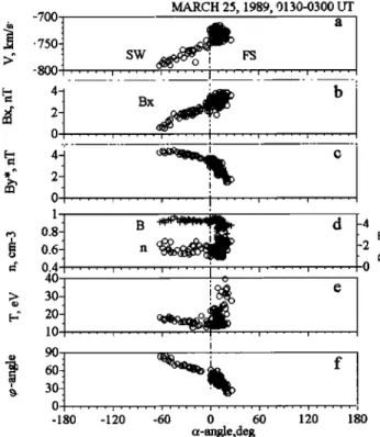 Figure  7.  Dependence  of the plasma and the magnetic  field versus the angle c• for the orbit on March 25, 1989