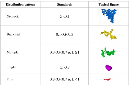 Table 5 Quantitative characterization of remaining oil 