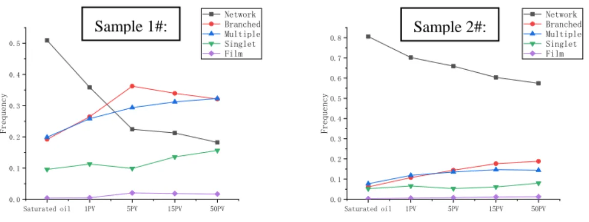 Fig. 9    Change of distribution pattern during water displacement 