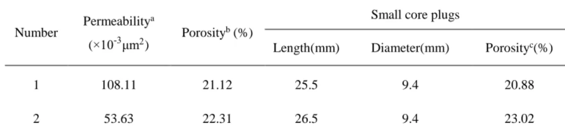 Table 1 Physical properties of the sandstone samples. 