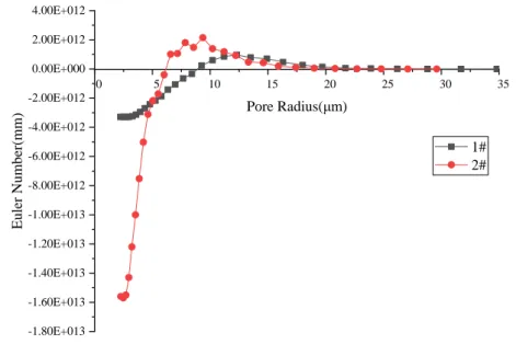 Fig. 6 Connectivity function curves 