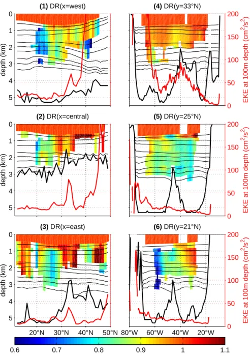 Fig. 10. Speed ratio DR (colour) along the six sections shown in Fig. 1 and time-averaged depth of selected isopycnals (thin black lines).