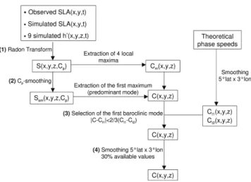 Fig. 5. Idealised Hovm¨oller diagram and formulation of the two- two-dimensional Radon Transform (RT)