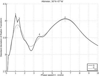 Fig. 6. Speed step as a function of θ at 5 ◦ N and 50 ◦ N. Results are shown for a constant 1 ◦ θ step and for a constant 0.1 cm s − 1 speed step (note the log scale for the y-axis).