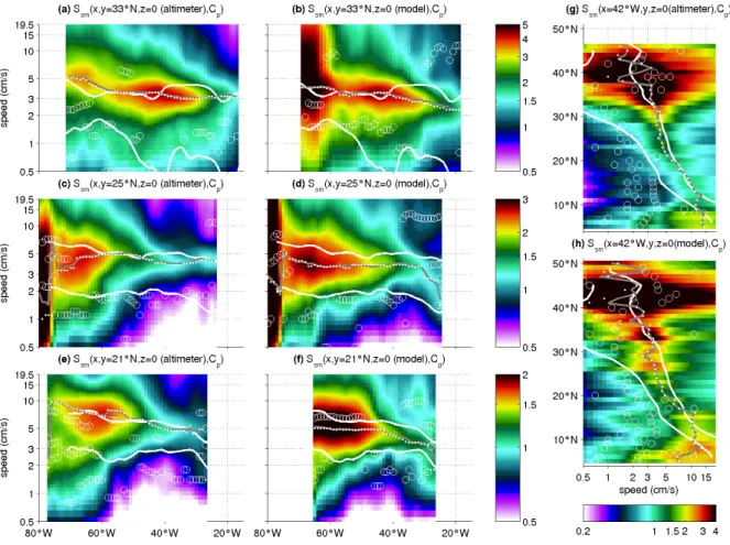 Fig. 8. Colour: smoothed standard deviation S sm of altimeter and model SLA Radon Transforms as a function of zonal phase speed C p along y=21 ◦ N (e,f), y=25 ◦ N (c,d), y=33 ◦ N (a, b), and x=42 ◦ W (g, h)