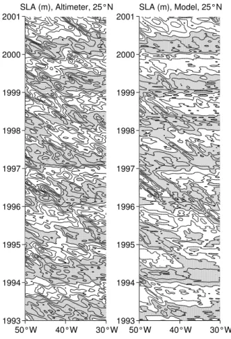 Fig. 3. Longitude/time plots of observed (left panel) and simulated (right panel) Sea Level Anomalies (SLA(x, y = 25 ◦ N,t))