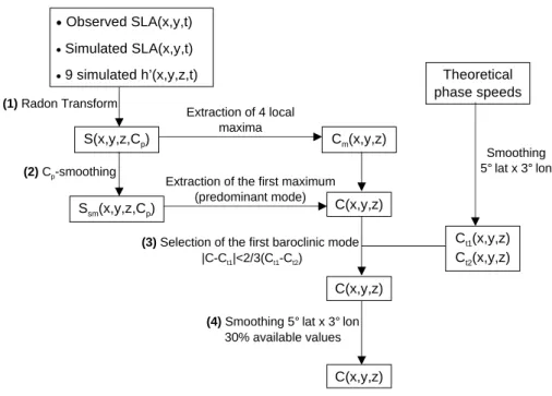 Fig. 4. Data processing scheme. 1) Radon Transform, see Sect. 3.1. 2) Smoothing of Radon Transform standard deviations and extraction of westward phase speeds, see Sect