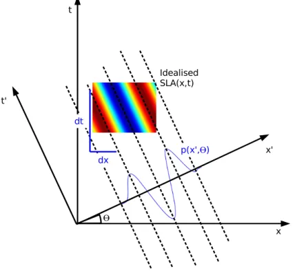 Fig. 5. Idealised Hovm ¨uller diagram and formulation of the two-dimensional Radon Trans- Trans-form (RT)