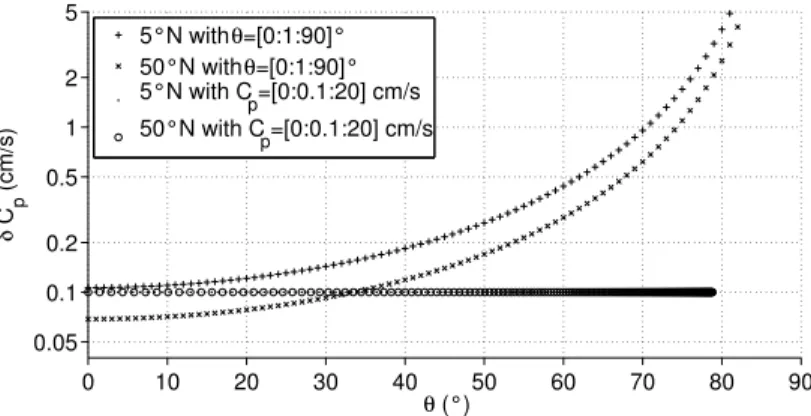 Fig. 6. Speed step as a function of θ at 5 ◦ N and 50 ◦ N. Results are shown for a constant 1 ◦ θ step and for a constant 0.1 cm s − 1 speed step (note the log scale for the y-axis).