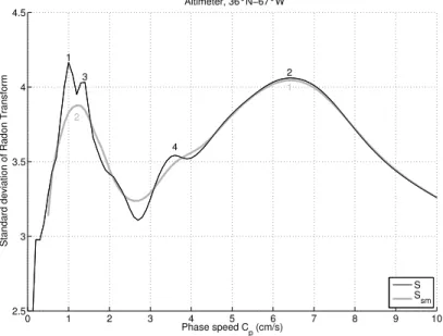 Fig. 7. Standard deviation of the SLA Radon Transform as a function of phase speed C p at 36 ◦ N–67 ◦ W without (S (C p ), thin black line) and with (S sm , thick gray line) smoothing in the C p direction