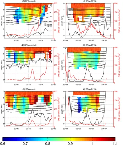 Fig. 10. Speed ratio DR (colour) along the six sections shown in Fig. 1 and time-averaged depth of selected isopycnals (thin black lines)