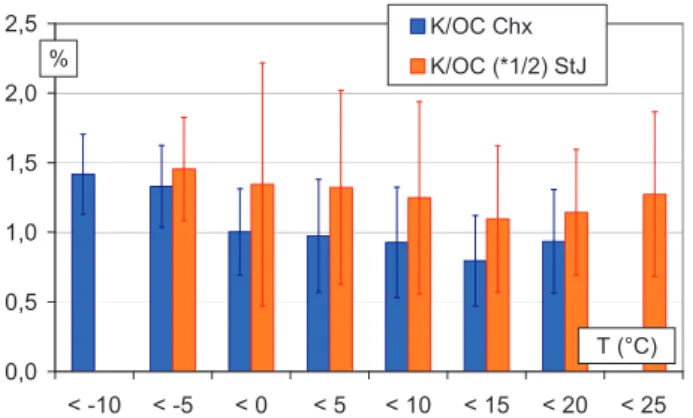 Fig. 9. Average K + -to-OC ratio at both sites according to the tem- tem-perature.