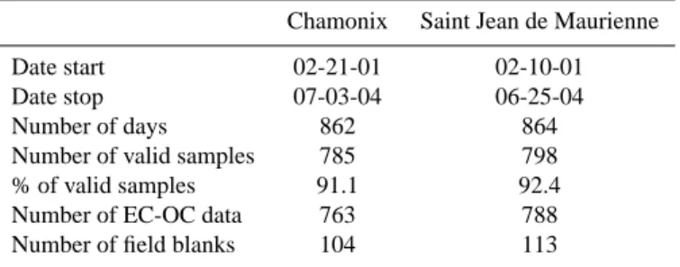Table 1. Sampling dates, and statistics on sampling at both sites.