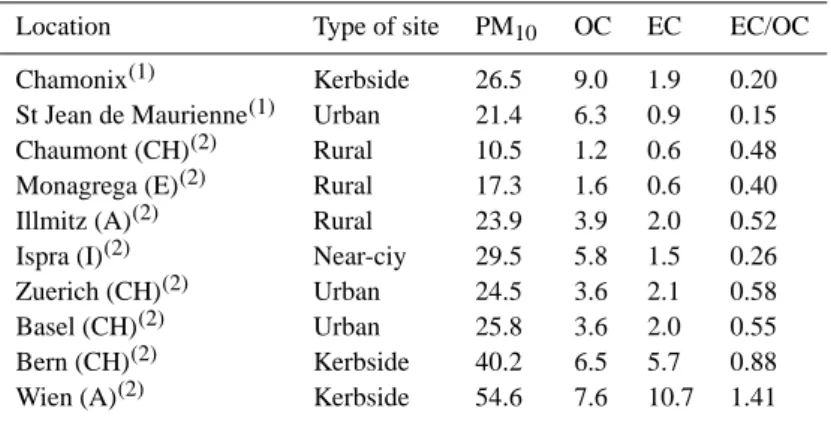 Table 4. Measurements of PM 10 mass, OC, EC and EC/OC covering at least one year. All concentrations are in µg m −3 