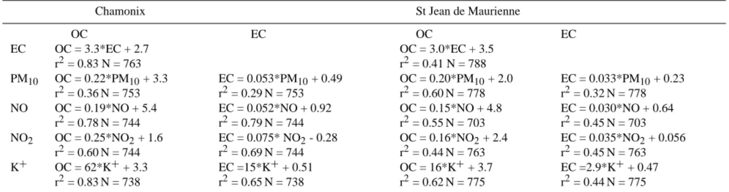 Fig. 5. Average mass fractions of EC and OC at both sites according to the temperature.