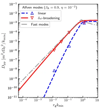 FIG. 7. Quasilinear predictions for the µ-averaged pitch-angle cosine diffusion coefficient in a Goldreich-Sridhar-like  turbu-lence of Alfv´en modes, with (“δω-broadening”) and without (“linear”) wave decay (lines) and corresponding values  ex-tracted fro