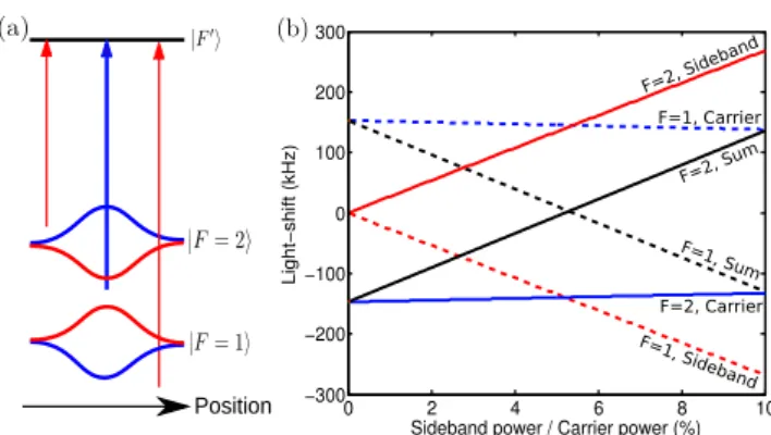 FIG. 9: Measurement of the detection resolution for 2.8 × 10 7 photons per sideband in a probe pulse