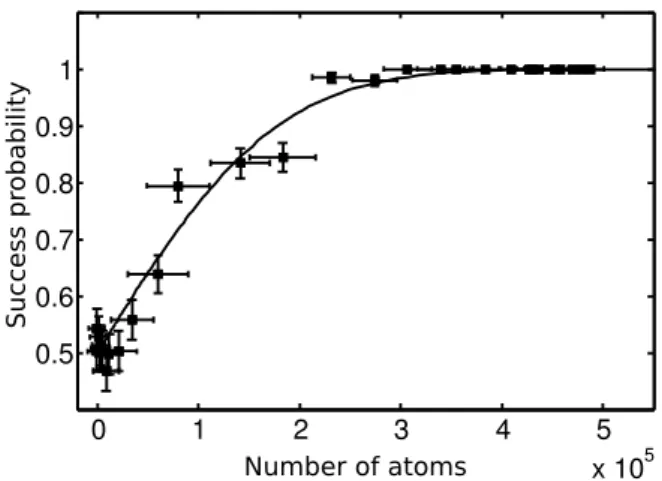 FIG. 14: (Color online) Coherence recovered after the feed- feed-back correction for a RCR angle α = π/8 versus the number of photons per sideband and per detection pulse