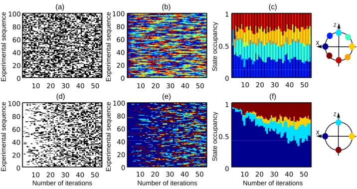 FIG. 15: (Color online) Data analysis flow for the iterated feedback correction. The RCR angle is α = π/4, the probe contains 1.4 × 10 7 photons per sideband, and each iteration lasts 140 µs