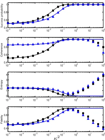 FIG. 3: (Color online) Distributions of the atomic wavefunc- wavefunc-tion projected in the {|mi} basis of the eigenstates of J z and obtained for different values of κ 2 
