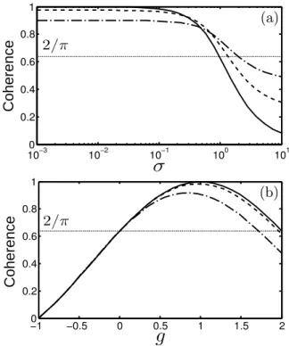 FIG. 5: (Color online) (a) Coherence of the output state versus the measurement resolution σ for g = 1 (solid line), g = 3/4 (dashed line) and g = 1/2 (dot-dashed line)