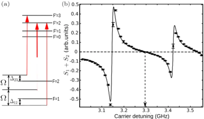 FIG. 8: (Color online) (a) Position of the frequency com- com-ponents of the probe relatively to the hyperfine structure of the 87 Rb D 2 transition