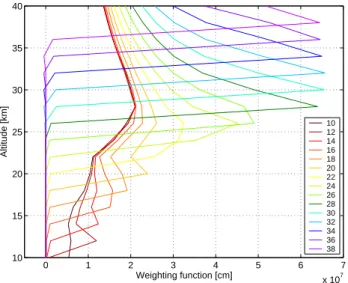 Figure 7 depicts the OClO linear weighting functions com- com-puted for spring Antarctic conditions