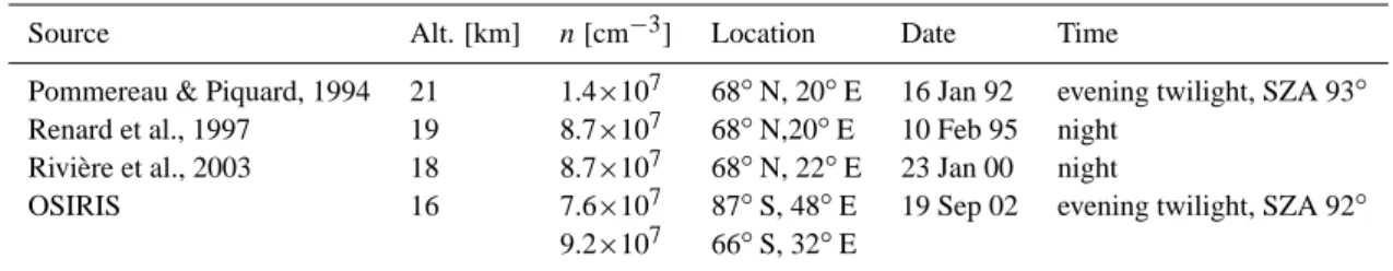 Table 8. Observations of maximum OClO vertical concentrations. OS profiles are reported for scans 8565046 to 8565050, indicating mini- mini-mum and maximini-mum peak values, location of the first (8565046) and last (8565050) scans, and mean values of the a