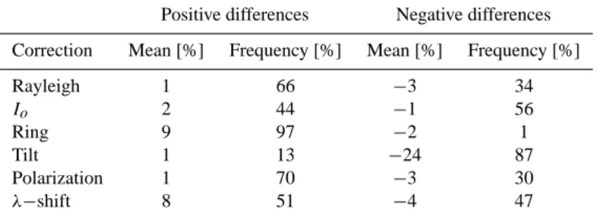 Table 7. Positive and negative mean differences of χ doas 2 and their relative frequencies when including each of these spectral corrections: